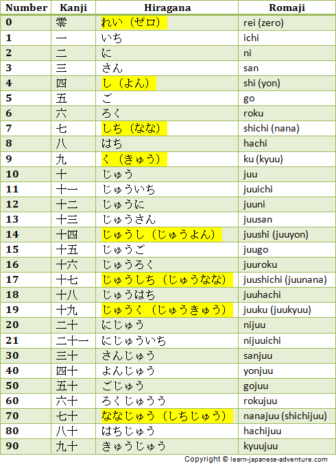 Amazing Japanese Numbers How To Count Them