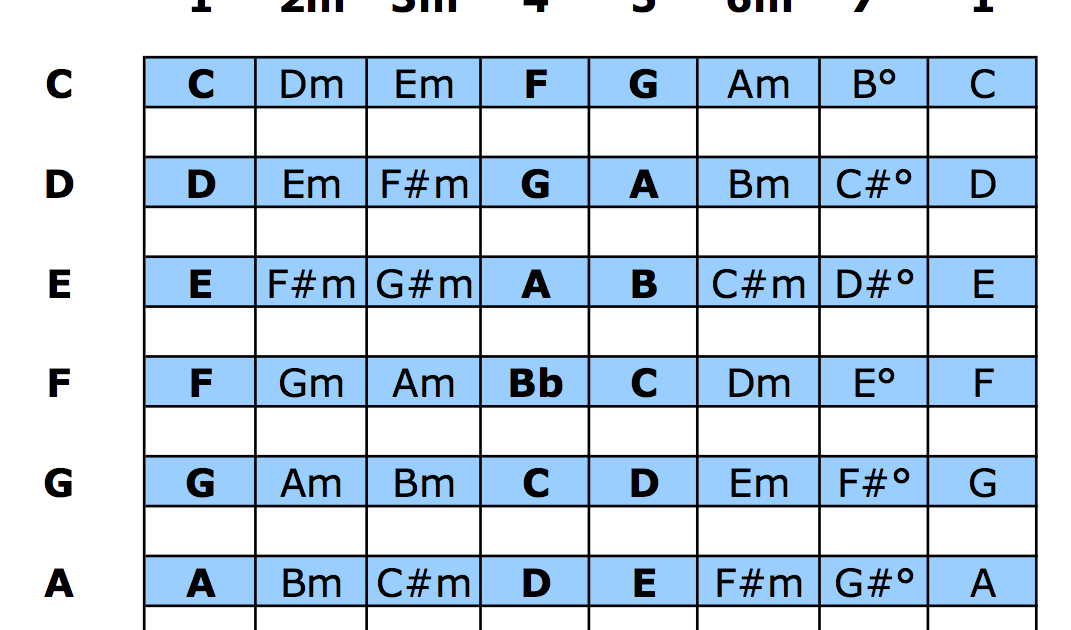 The Nashville Number System Chart For Bands PDF Download 