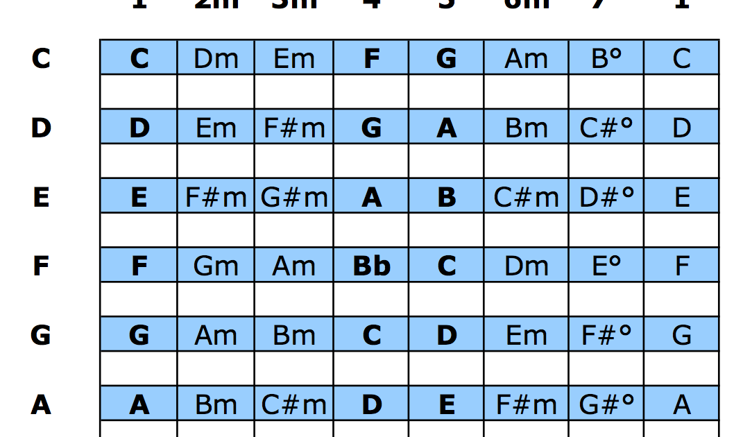 The Nashville Number System Chart For Bands PDF Download The Nashville Number System Chart For Bands PDF Download