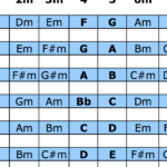 The Nashville Number System Chart For Bands PDF Download