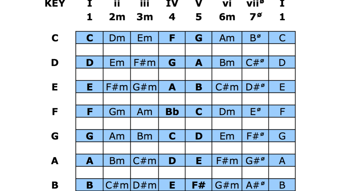 The Nashville Number System Chart For Bands PDF Download 
