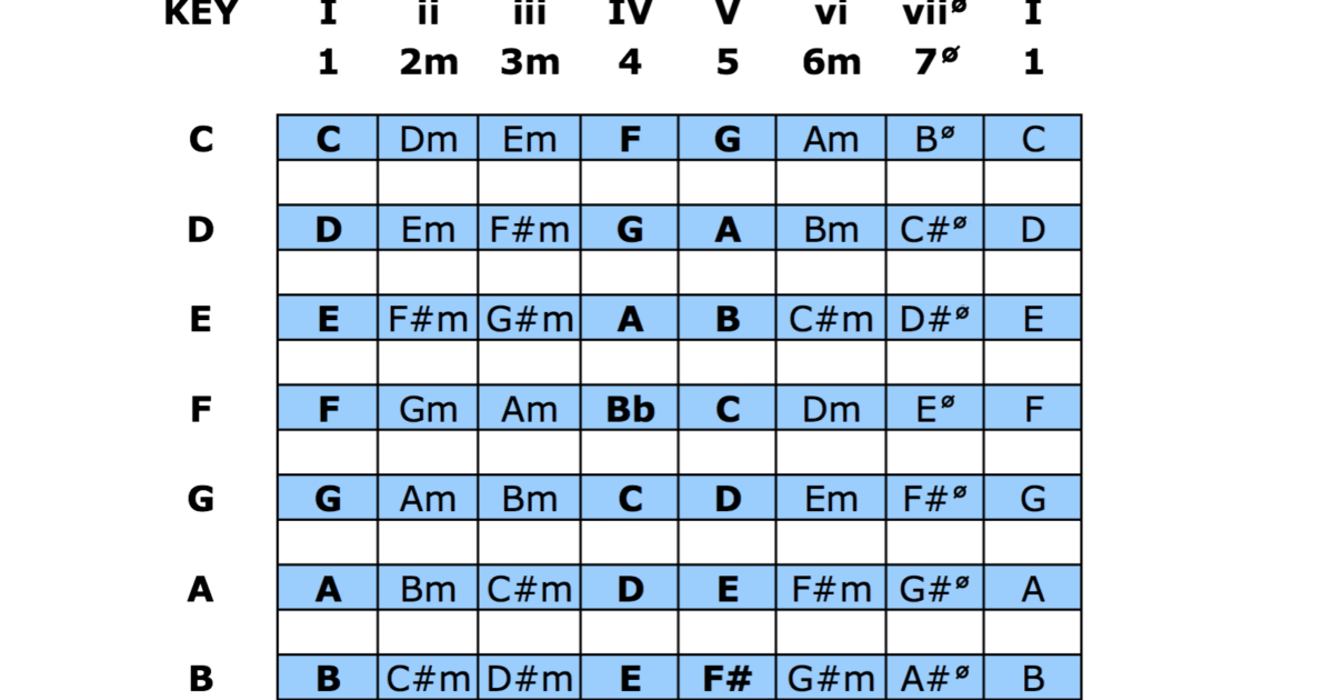 The Nashville Number System Chart For Bands PDF Download The Nashville Number System Chart For Bands PDF Download