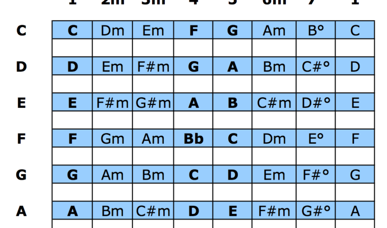 The Nashville Number System Chart For Bands PDF Download