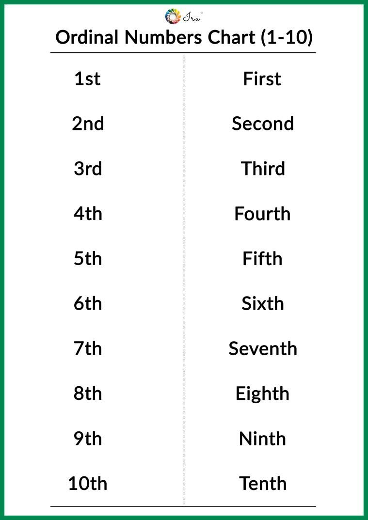 English Ordinal Numbers Chart 1 20 Ira Parenting 