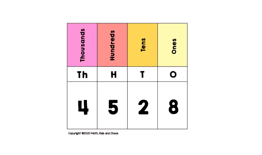 Free Printable Place Value Chart plus Activities To Try 