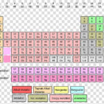 Labeled Periodic Table With Oxidation Numbers Periodic