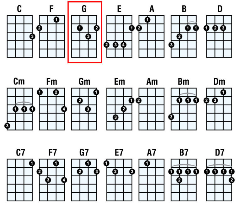 Online Tuner In 2020 Ukulele Chords Chart Ukulele