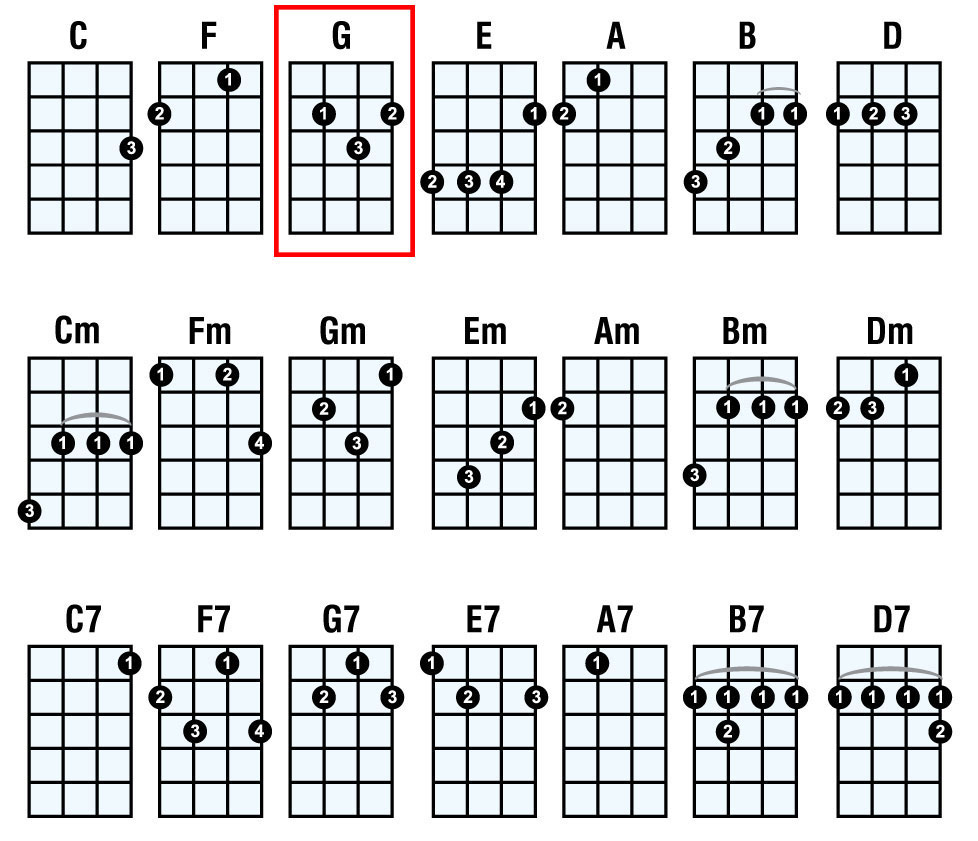 Online Tuner In 2020 Ukulele Chords Chart Ukulele 