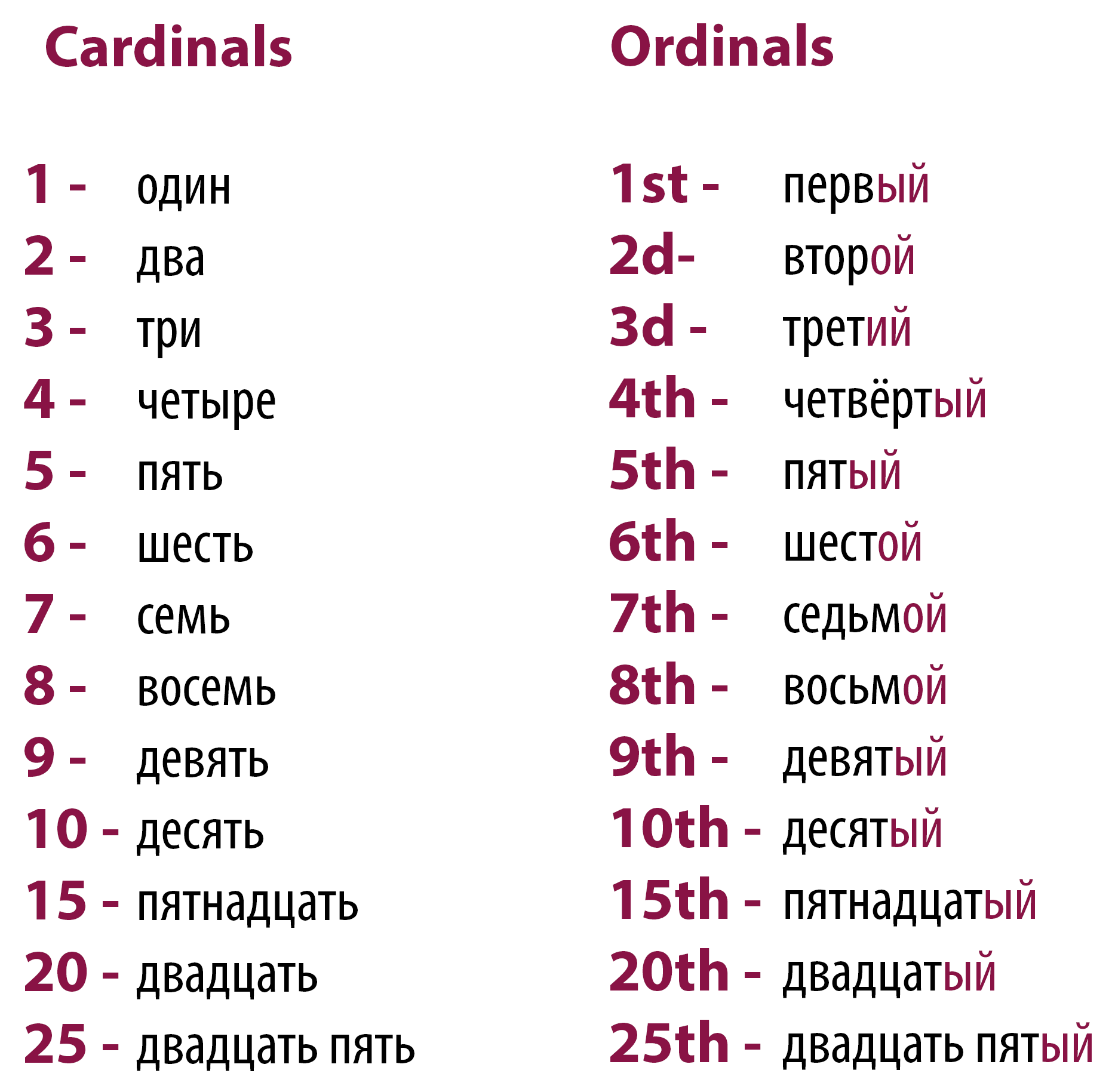 Ordinal Numbers In Russian 