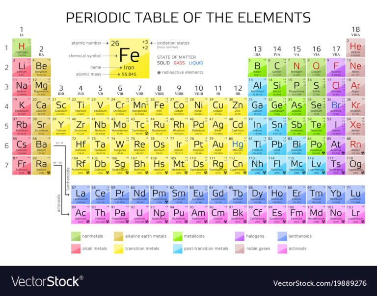 Periodic Table Of The Elements With Atomic Number Vector Image