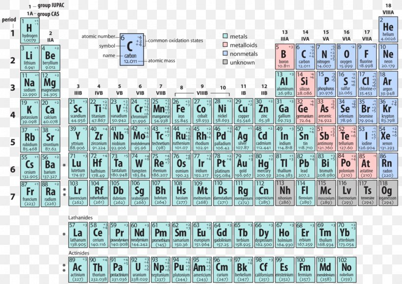 Periodic Table With Oxidation Numbers Decoration For Wedding