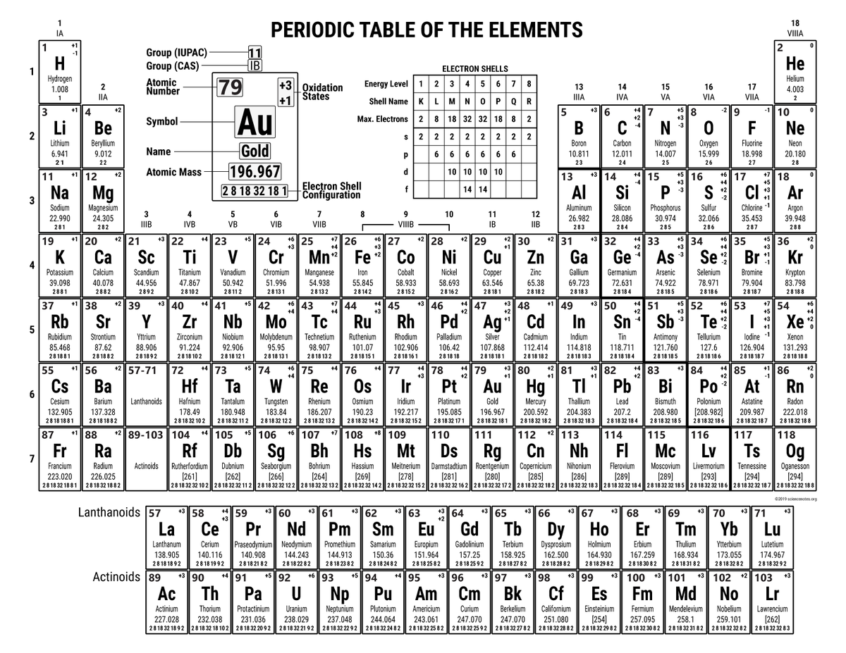 Periodic Table With Oxidation Numbers Slideshare