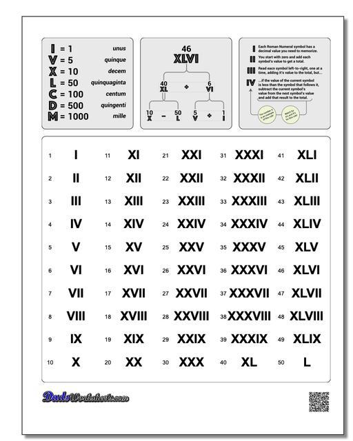 Roman Numerals Chart