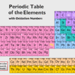 Tabla Periodica Numeros De Oxidacion SEONegativo