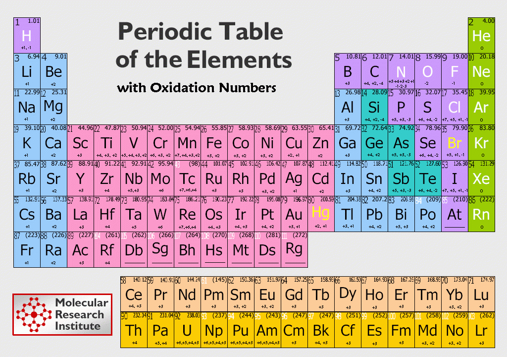 Tabla Periodica Numeros De Oxidacion SEONegativo