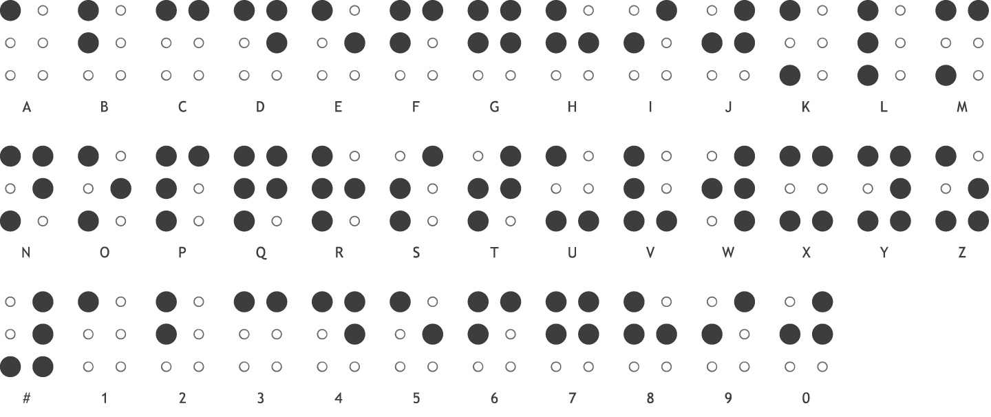 The Braille Alphabet PharmaBraille