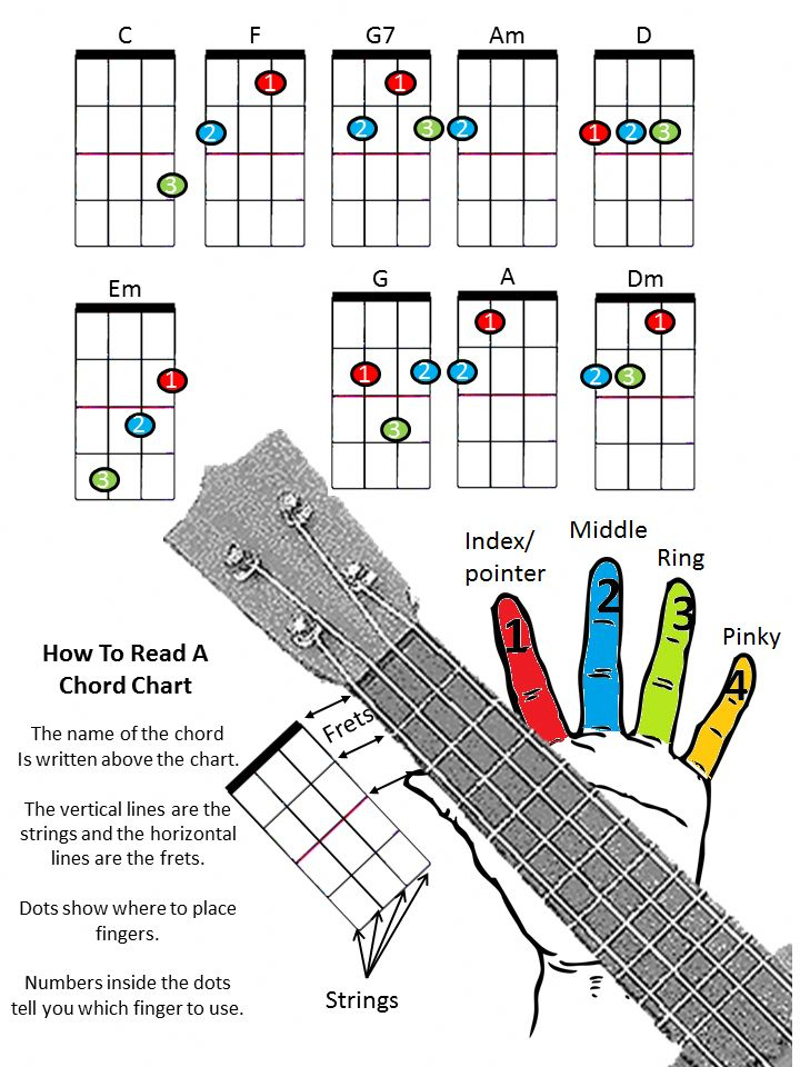 Ukulele Color Chart Available In Color Black And White Ukulele Color Chart Available In Color Black And White