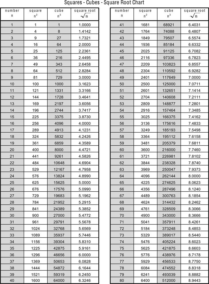 1 To 100 Squares And Cubes Pdf Contractorprofitzone