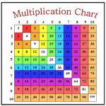 Active Anchor Chart Prime Numbers Multiplication Anchor