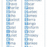 Alpha To Zulu Know Your Phonetic Alphabet Phonetic
