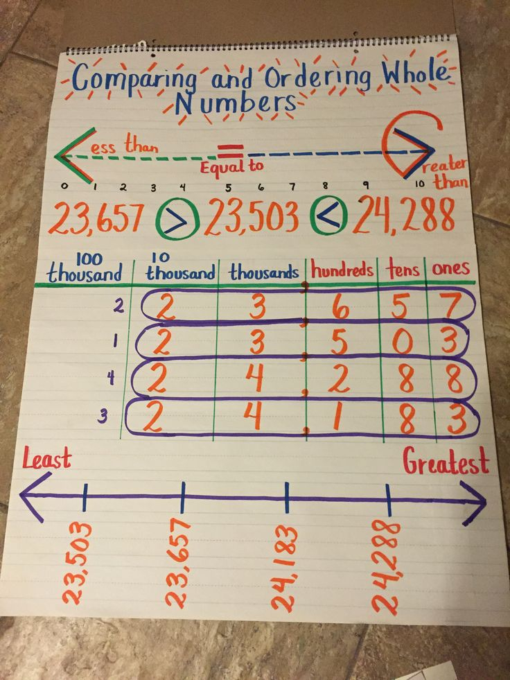 Comparing And Ordering Numbers Comparing And Ordering 