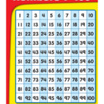 Numbers 1 100 Chart Grade K 5 Carson Dellosa Publishing