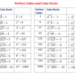 Perfect Cubes And Cube Roots video Lessons Examples And
