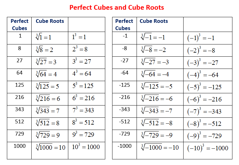 Perfect Cubes And Cube Roots video Lessons Examples And 
