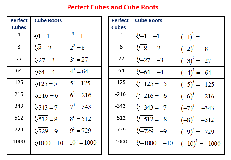 Perfect Cubes And Cube Roots Video Lessons Examples And Perfect Cubes And Cube Roots video Lessons Examples And