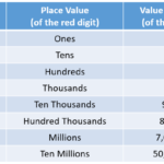 Place Value Chart examples Solutions Videos