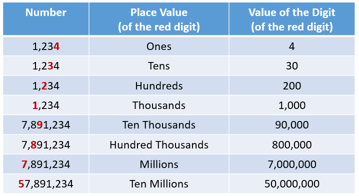 Place Value Chart examples Solutions Videos 