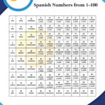 Spanish Number Worksheets 1 100 NumbersWorksheet